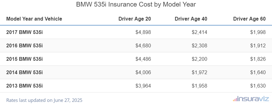 BMW 535i Insurance Cost by Model Year