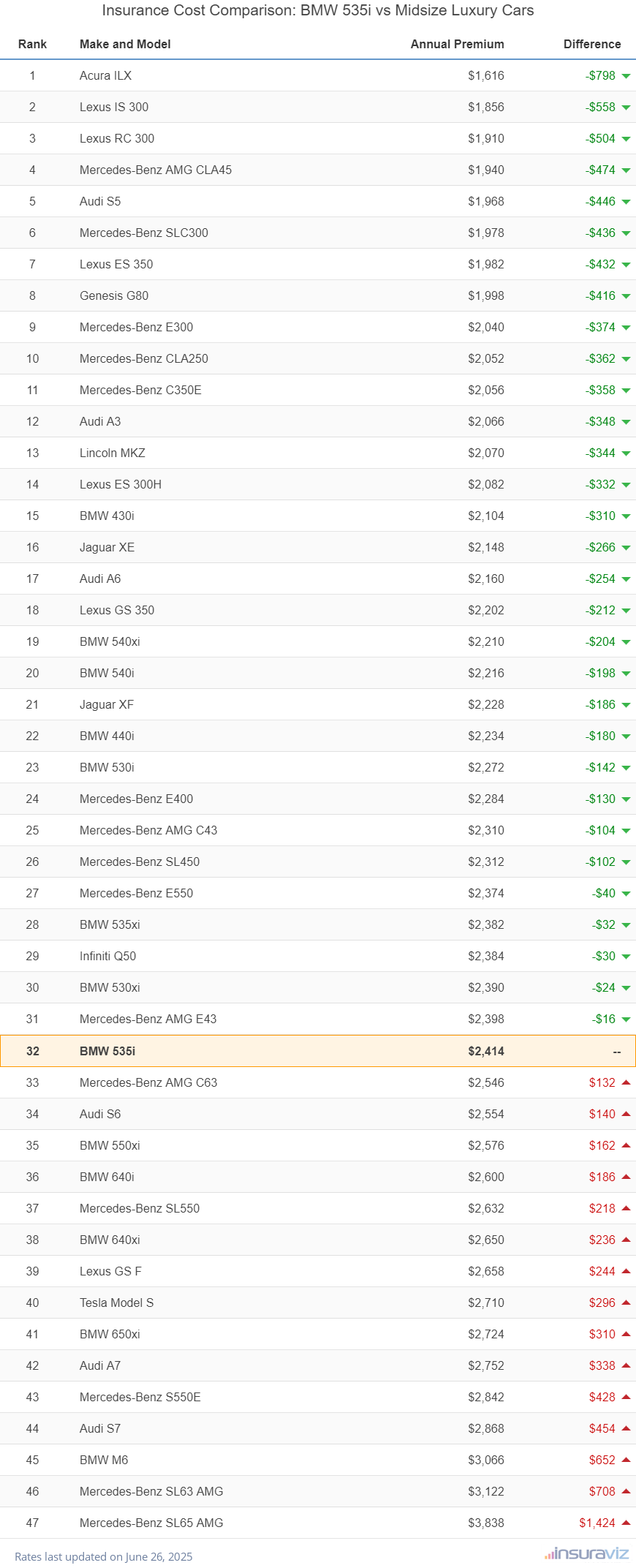 Insurance Cost Comparison: BMW 535i vs Midsize Luxury Cars