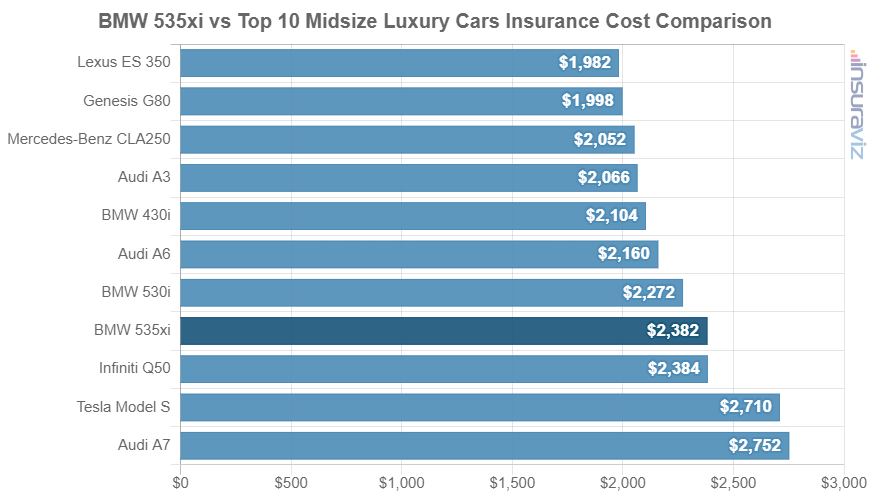 Average 2017 BMW 535xi car insurance premium compared to other midsize luxury car models.