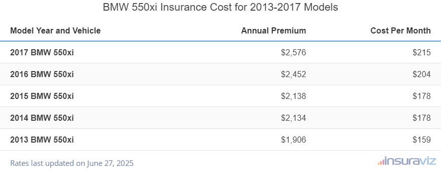 Average annual premium and cost per month to insure 2013 to 2017 BMW 550xi models