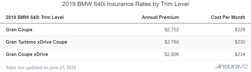 Insurance cost by trim level for a 2019 BMW 640i ranging from the Gran Coupe model at $2,752 per year to the Gran Coupe xDrive model at $2,806