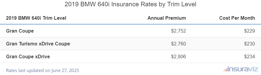 BMW 640i Insurance Cost by Trim Level