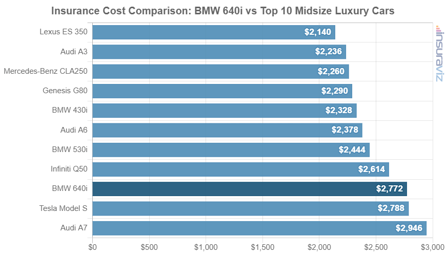 Average 2019 BMW 640i car insurance premium compared to other midsize luxury car models.