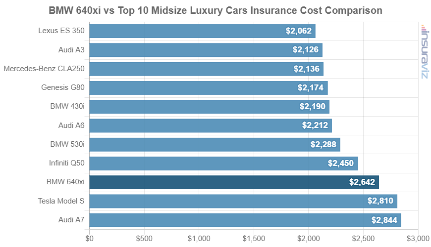 Average 2018 BMW 640xi car insurance premium compared to other midsize luxury car models.