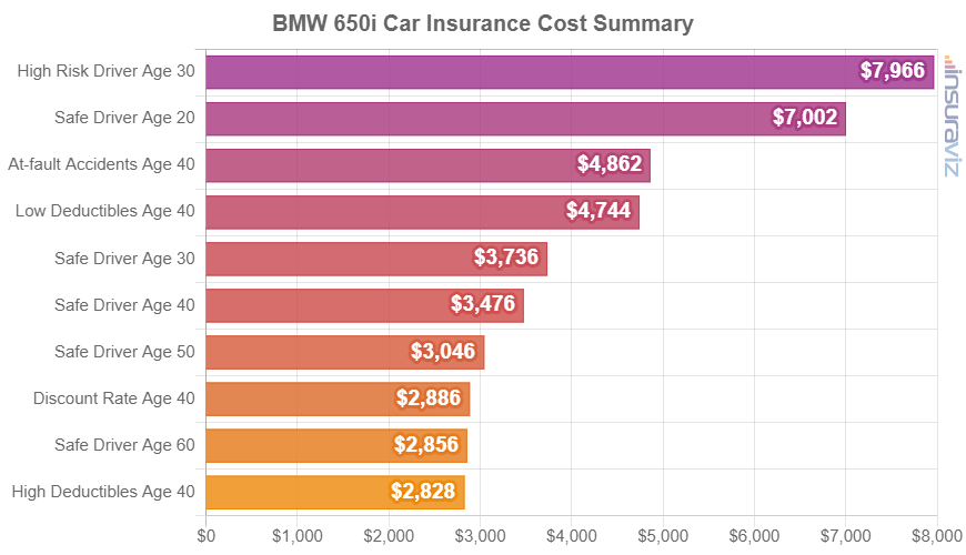 Average 2019 BMW 650i insurance premiums for different driver ages and risk scenarios.