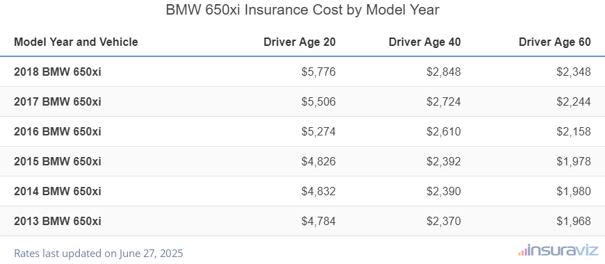 Average insurance rates for 2013 to 2018 BMW 650xi models for drivers age 20, 40 and 60