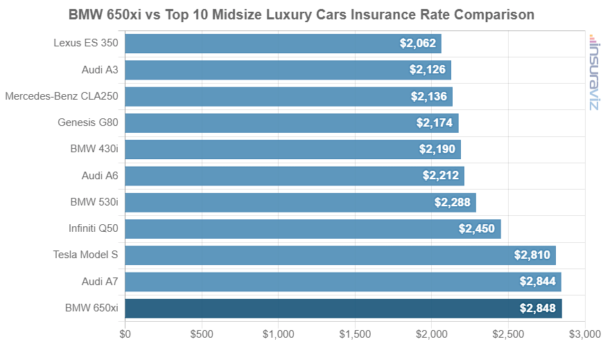 Average 2018 BMW 650xi car insurance premium compared to other midsize luxury car models.
