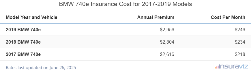 Average annual premium and cost per month to insure 2017 to 2019 BMW 740e models