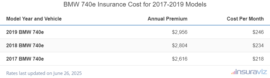 BMW 740e Insurance Cost by Model Year