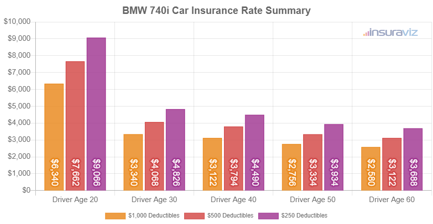 Average 2024 BMW 740i car insurance premiums for different driver ages and policy deductibles.