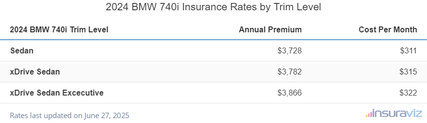 Insurance cost by trim level for a 2024 BMW 740i ranging from the Sedan model at $3,728 per year to the xDrive Sedan Excecutive model at $3,866
