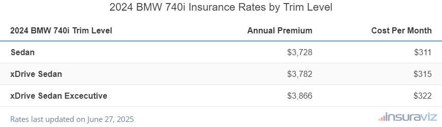 BMW 740i Insurance Cost by Trim Level