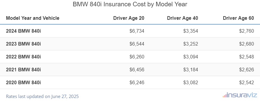 Average insurance rates for 2020 to 2024 BMW 840i models for drivers age 20, 40 and 60