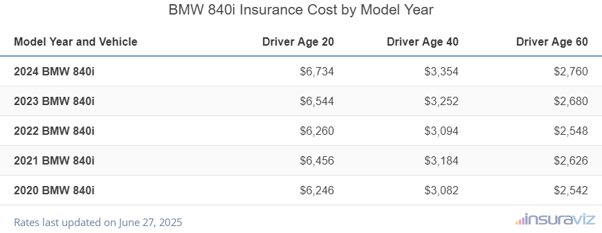 BMW 840i Insurance Cost by Model Year