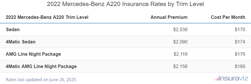 Insurance cost by trim level for a 2022 Mercedes-Benz A220 ranging from the Sedan model at $2,038 per year to the 4Matic AMG Line Night Package model at $2,158