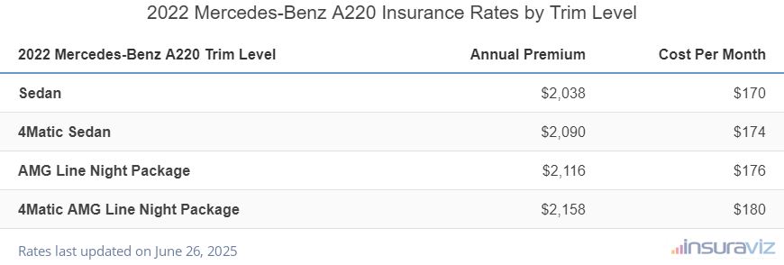 Mercedes-Benz A220 Insurance Cost by Trim Level