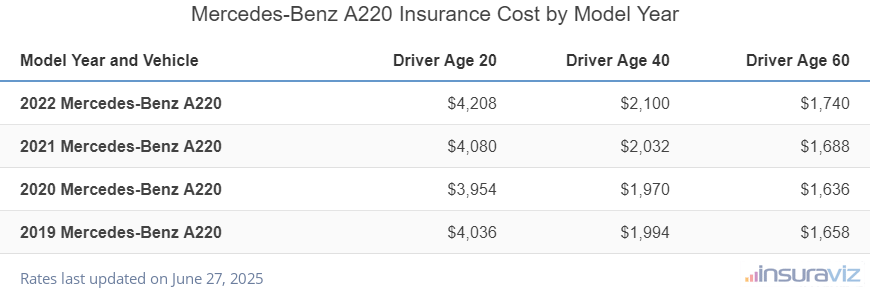 Mercedes-Benz A220 Insurance Cost by Model Year