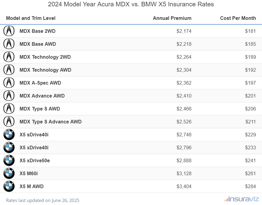 2024 Acura MDX vs BMW X5 Insurance Cost by Trim Level