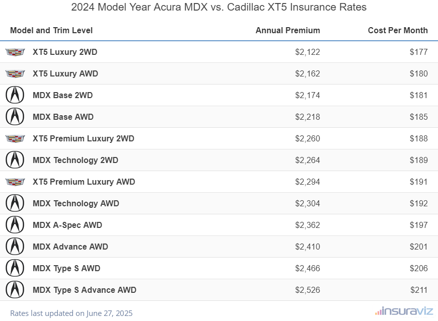 Annual and monthly insurance cost by trim level for a 2024 Acura MDX and a 2024 Cadillac XT5