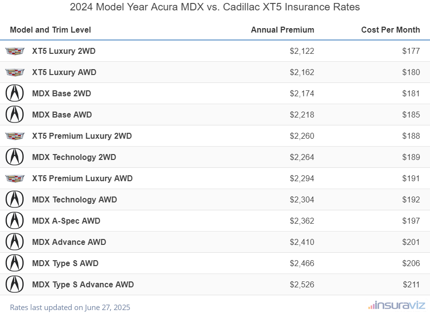 2024 Acura MDX vs Cadillac XT5 Insurance Cost by Trim Level