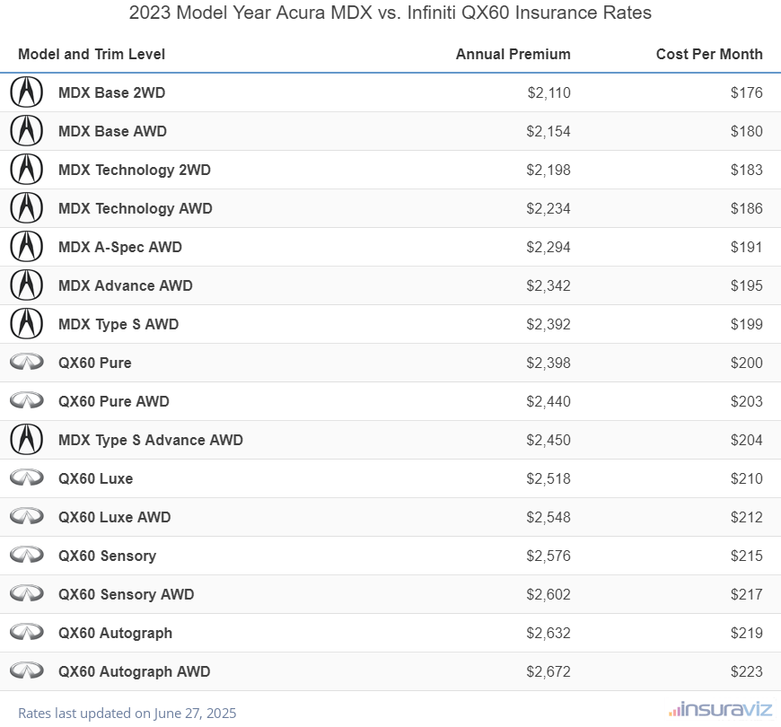 Annual and monthly insurance cost by trim level for a 2023 Acura MDX and a 2023 Infiniti QX60