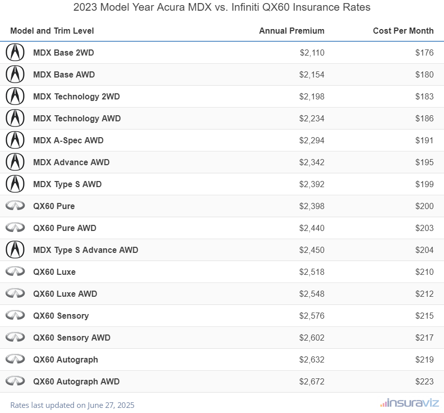 2023 Acura MDX vs Infiniti QX60 Insurance Cost by Trim Level