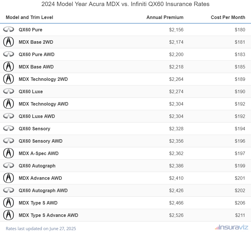 Annual and monthly insurance cost by trim level for a 2024 Acura MDX and a 2024 Infiniti QX60