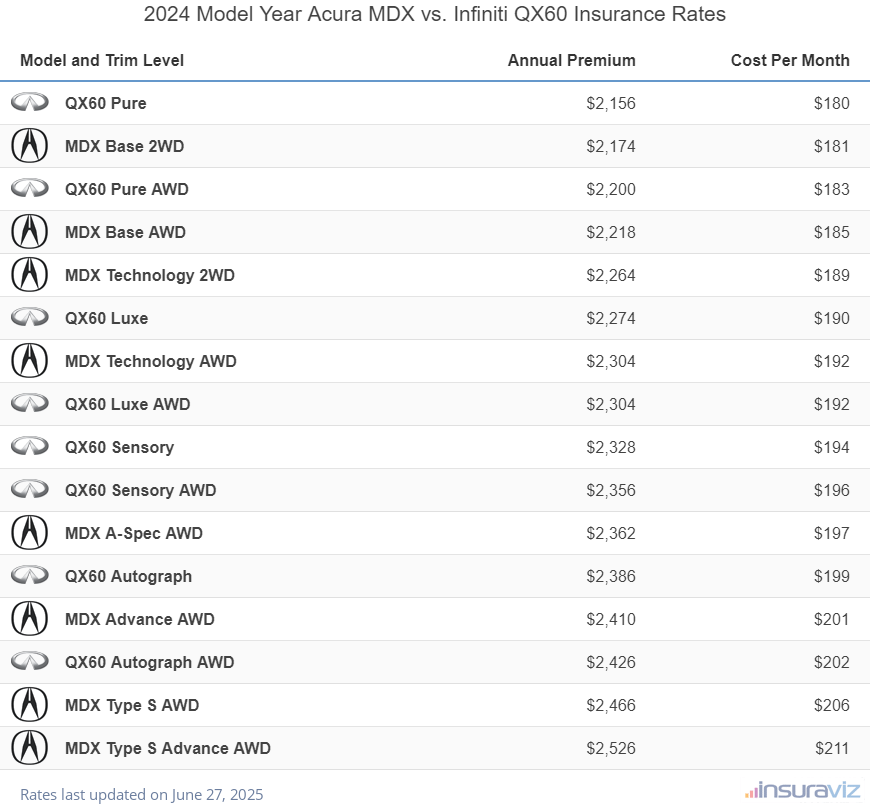 2024 Acura MDX vs Infiniti QX60 Insurance Cost by Trim Level