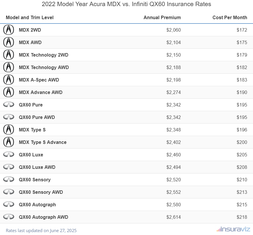 Annual and monthly insurance cost by trim level for a 2022 Acura MDX and a 2022 Infiniti QX60