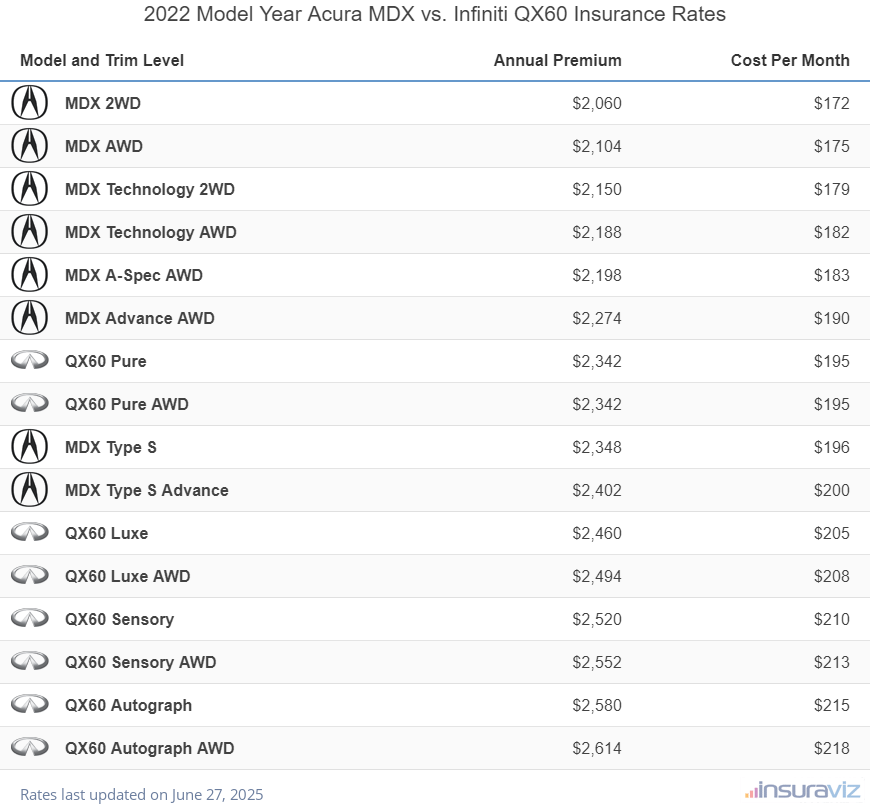 2022 Acura MDX vs Infiniti QX60 Insurance Cost by Trim Level