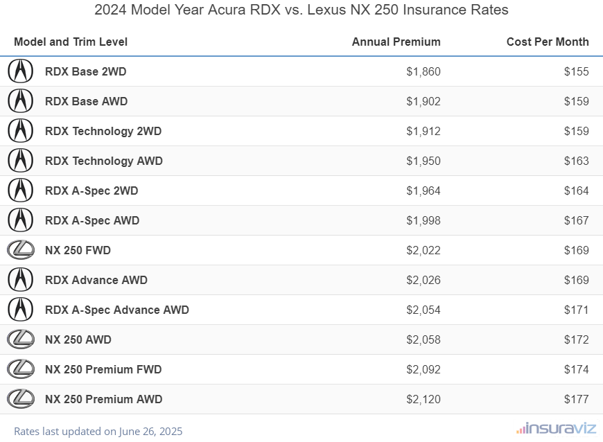 2024 Acura RDX vs Lexus NX 250 Insurance Cost by Trim Level