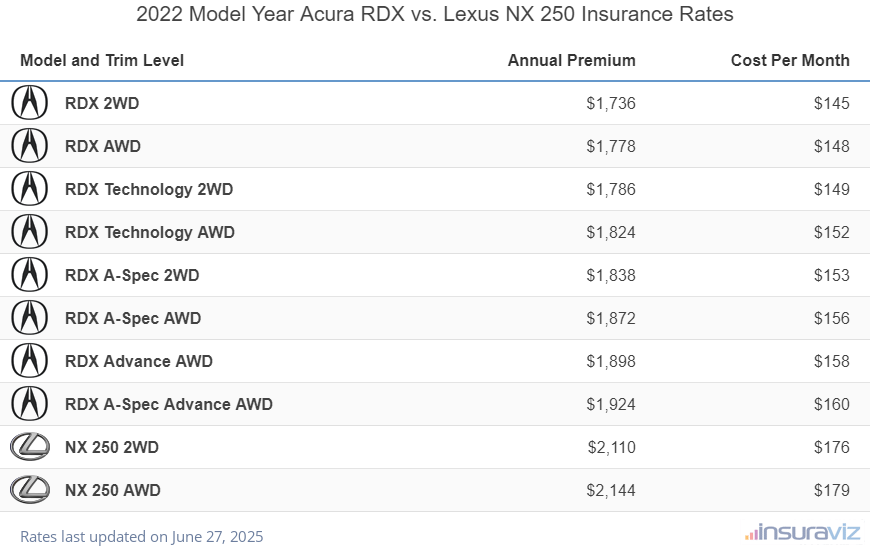 2022 Acura RDX vs Lexus NX 250 Insurance Cost by Trim Level