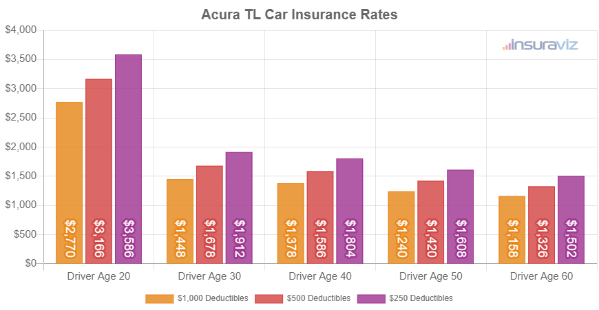 Average 2014 Acura TL car insurance premiums for different driver ages and policy deductibles.