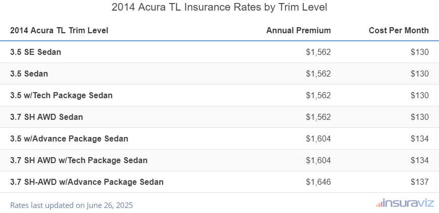 Acura TL Insurance Cost by Trim Level