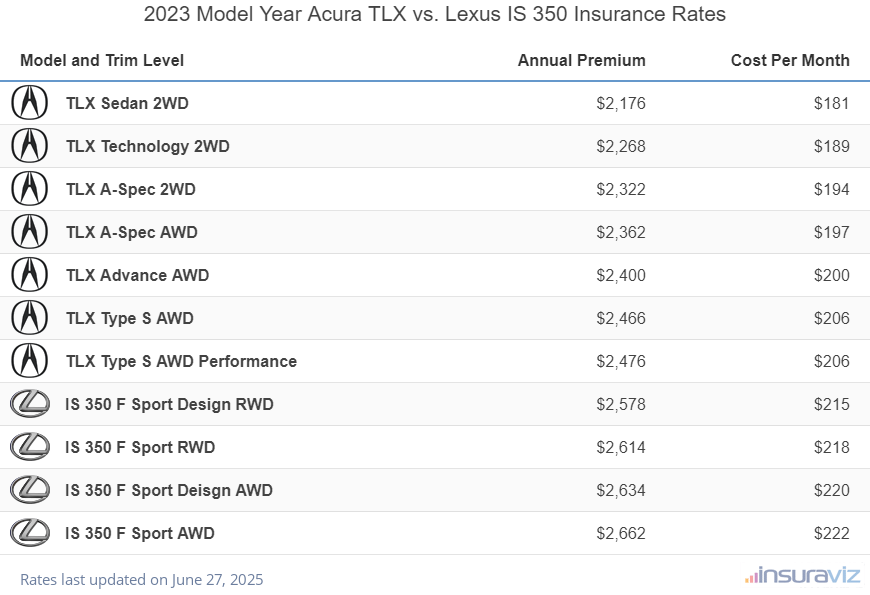 Annual and monthly insurance cost by trim level for a 2023 Acura TLX and a 2023 Lexus IS 350