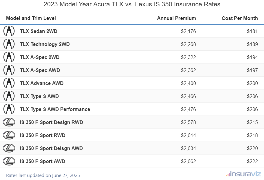 2023 Acura TLX vs Lexus IS 350 Insurance Cost by Trim Level