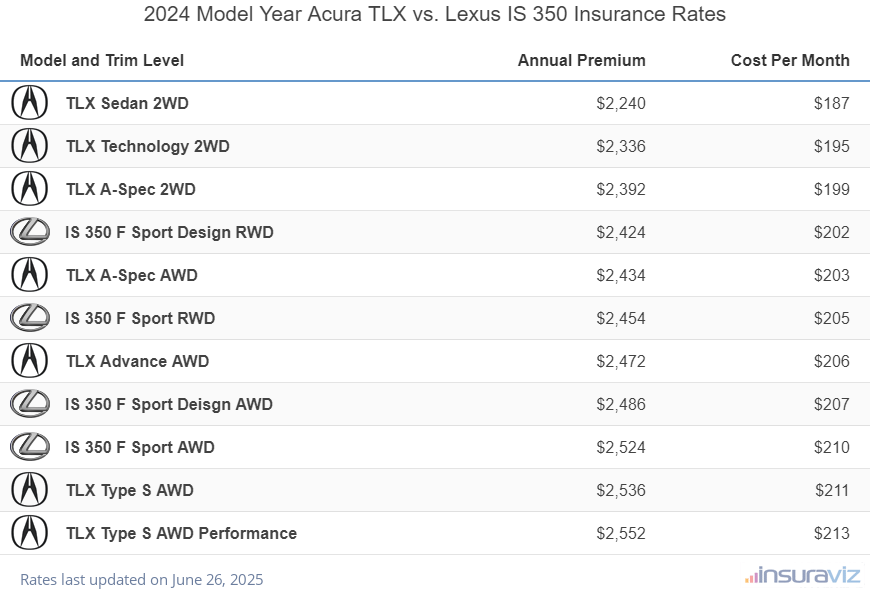 2024 Acura TLX vs Lexus IS 350 Insurance Cost by Trim Level