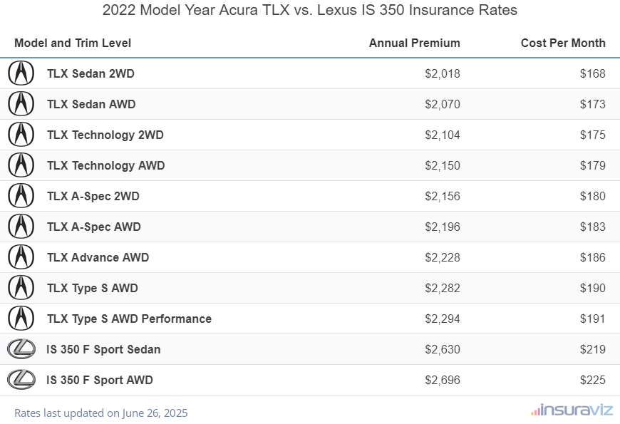 Annual and monthly insurance cost by trim level for a 2022 Acura TLX and a 2022 Lexus IS 350
