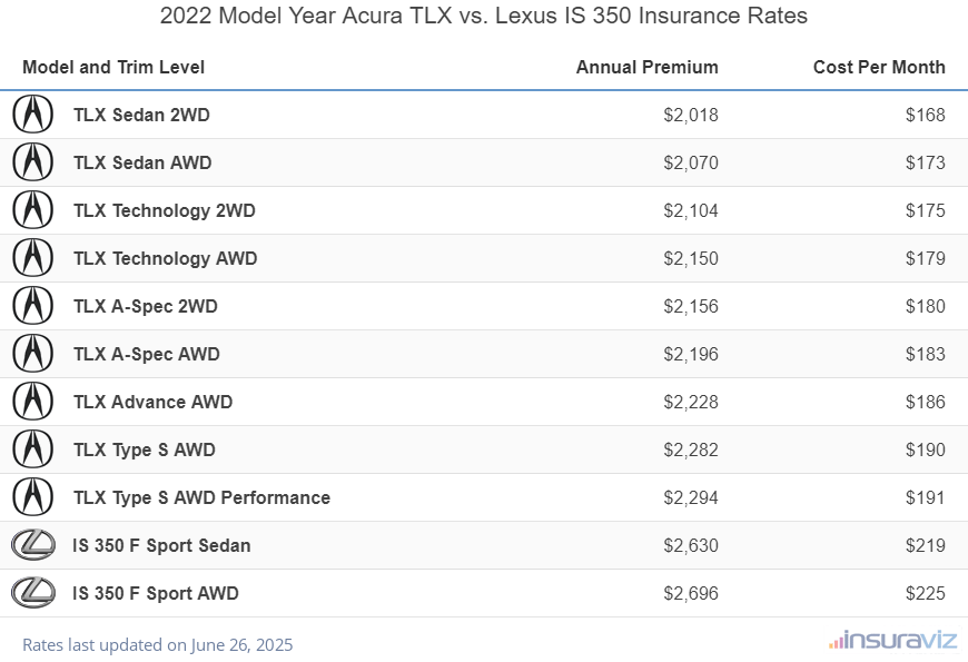 2022 Acura TLX vs Lexus IS 350 Insurance Cost by Trim Level