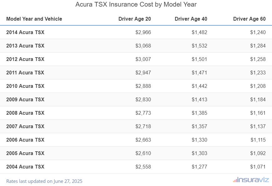 Average insurance rates for 2004 to 2014 Acura TSX models for drivers age 20, 40 and 60