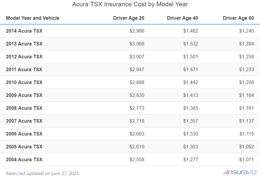 Acura TSX Insurance Cost by Model Year