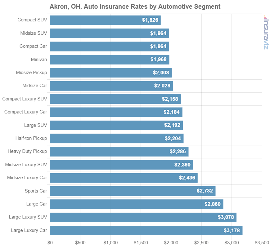 Car insurance average cost by automotive segment in Akron, OH.
