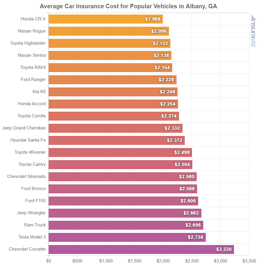 Average cost to insure popular 2024 model year vehicles in Albany.