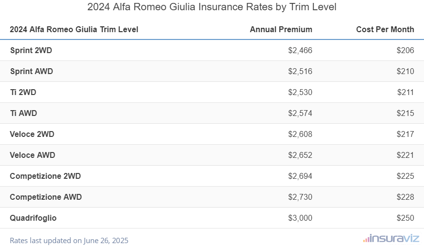 Insurance cost by trim level for a 2024 Alfa Romeo Giulia ranging from the Sprint 2WD model at $2,466 per year to the Quadrifoglio model at $3,000
