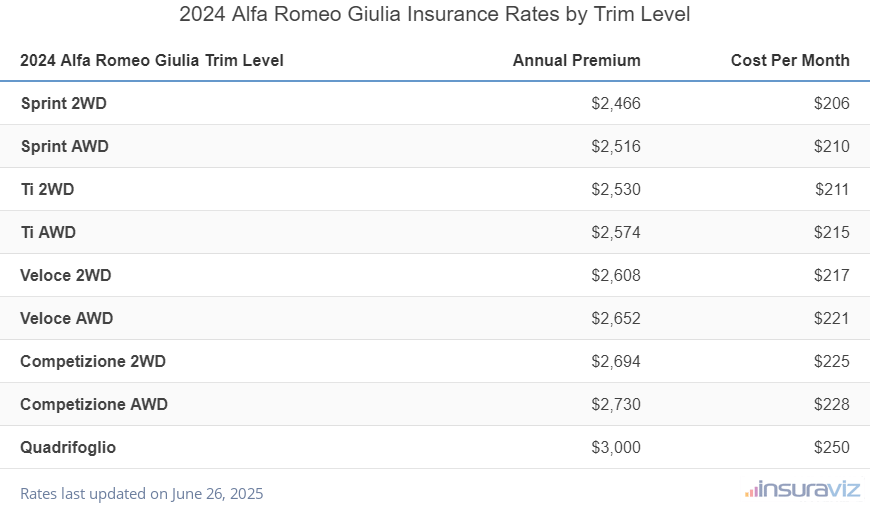 Alfa Romeo Giulia Insurance Cost by Trim Level