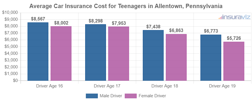 Average Car Insurance Cost for Teenagers in Allentown, Pennsylvania