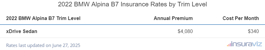 Insurance cost by trim level for a 2022 BMW Alpina B7