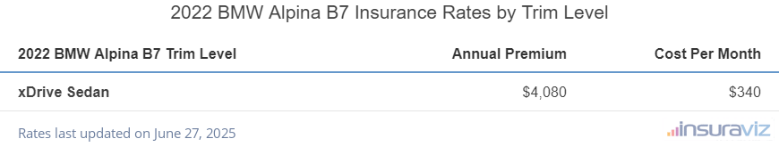 BMW Alpina B7 Insurance Cost by Trim Level