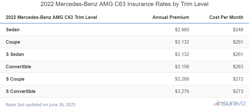 Insurance cost by trim level for a 2022 Mercedes-Benz AMG C63 ranging from the Sedan model at $2,980 per year to the S Convertible model at $3,276