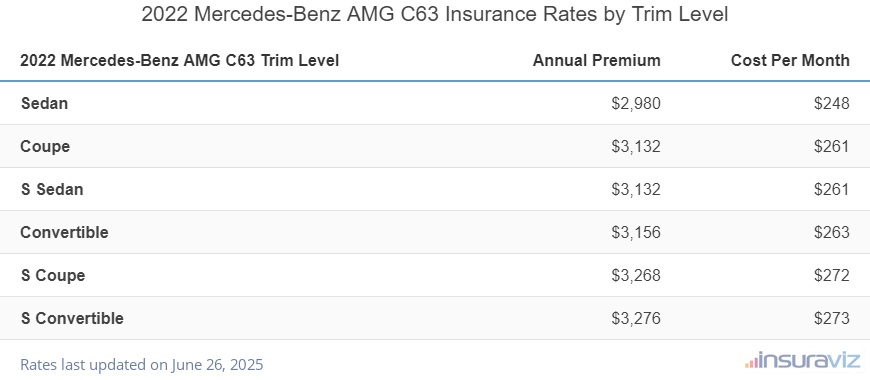 Mercedes-Benz AMG C63 Insurance Cost by Trim Level